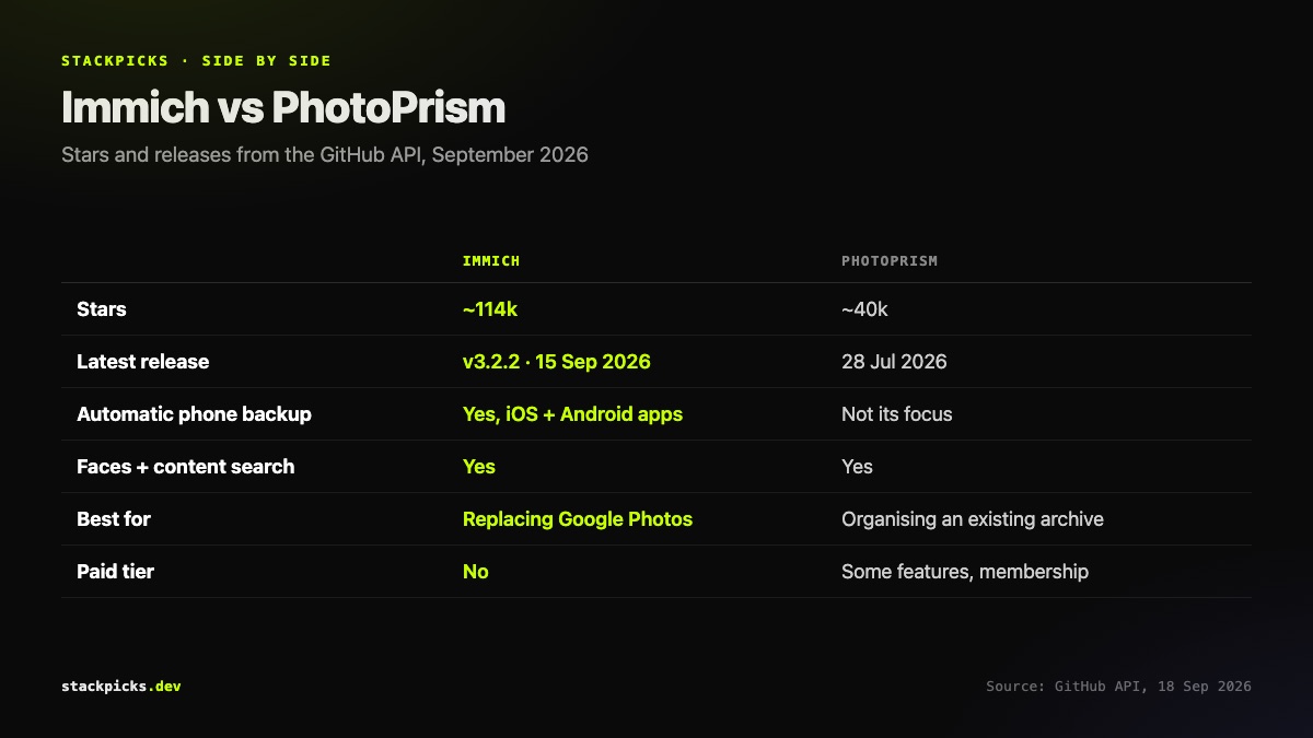 Immich vs PhotoPrism compared