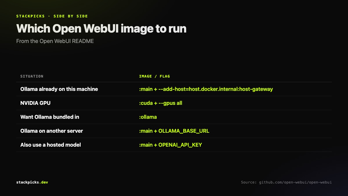 Which Open WebUI Docker image to use