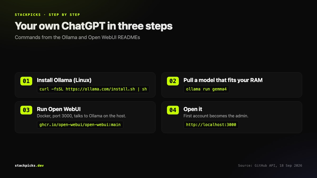 Self-hosted LLM setup: Ollama plus Open WebUI in three steps
