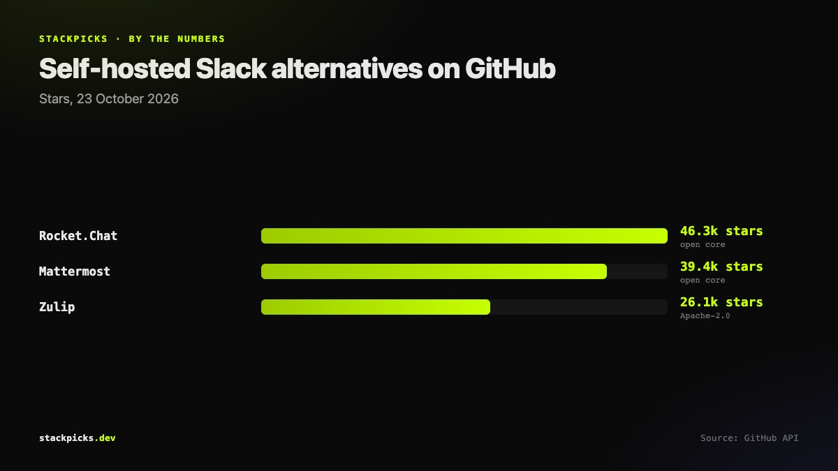 Self-hosted Slack alternatives by GitHub stars