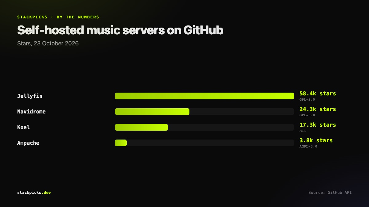 Self-hosted Spotify alternatives by GitHub stars
