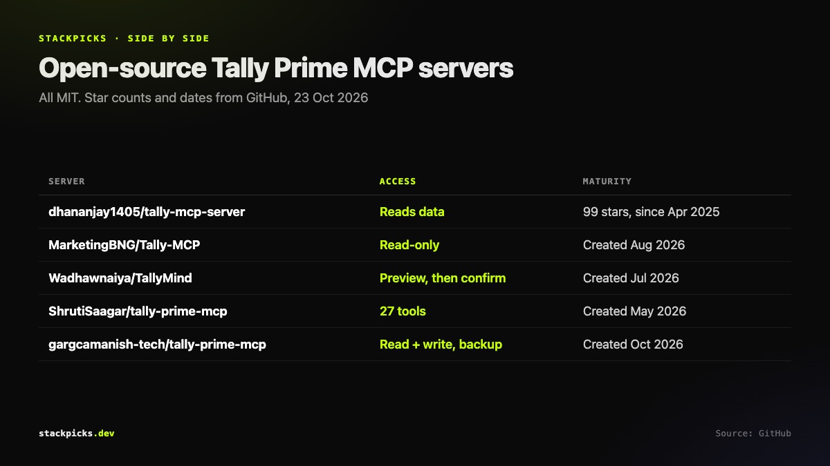 Open-source Tally Prime MCP servers compared