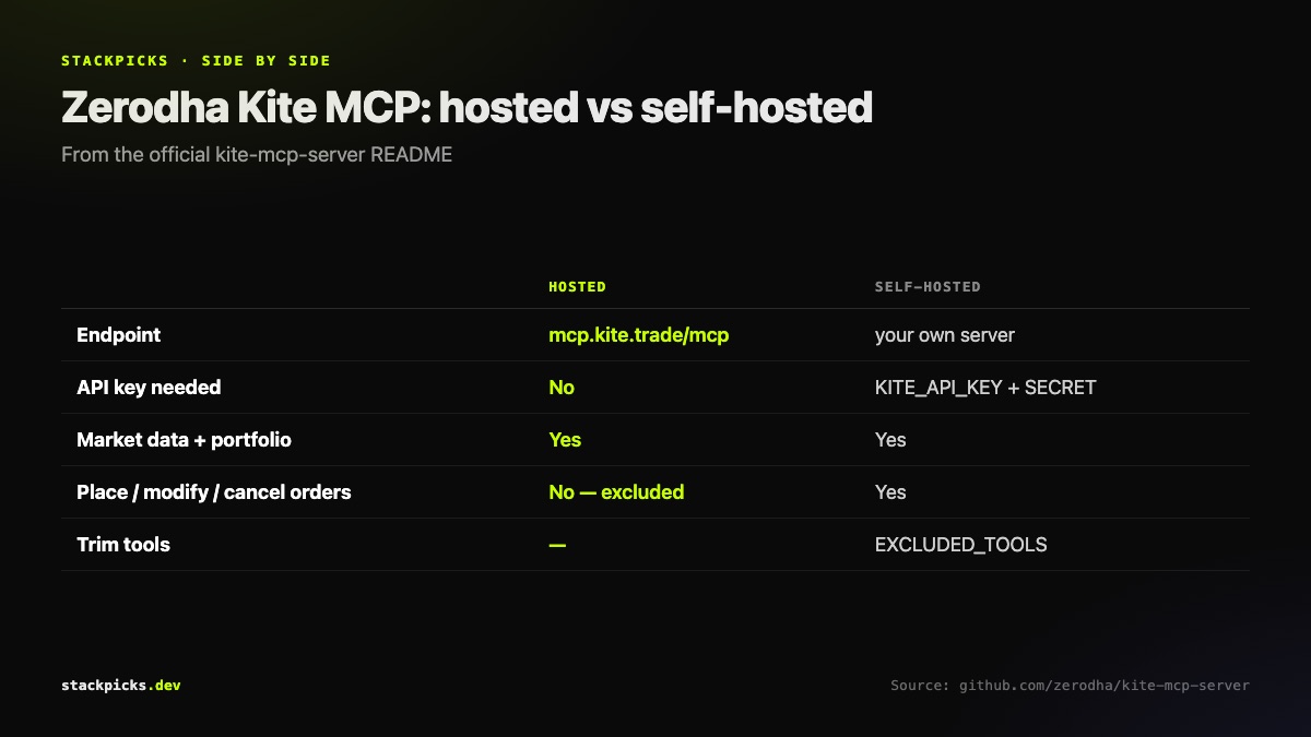 Zerodha Kite MCP: hosted endpoint vs self-hosted